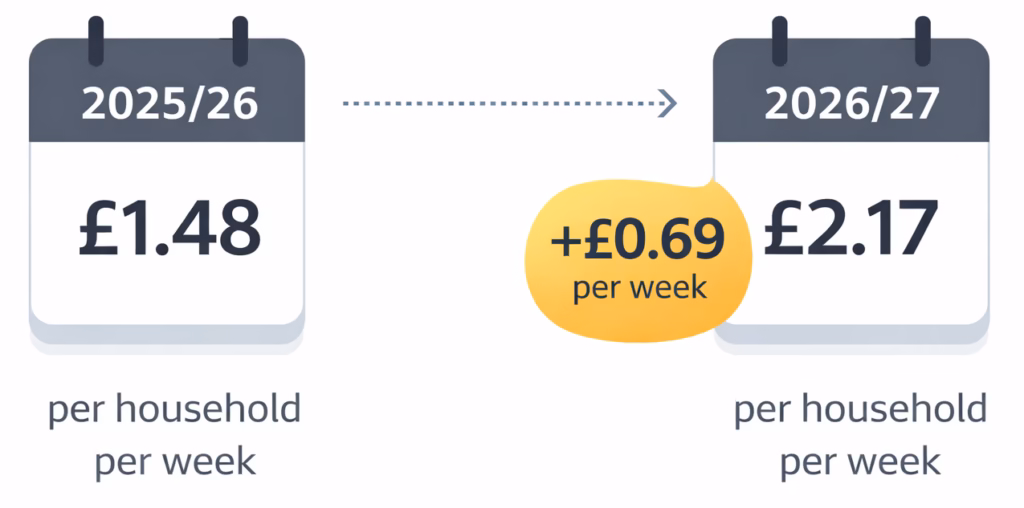 2025/26 £1.48 per household per week. 2026/27 £2.17 per household per week (+0.69p per week).